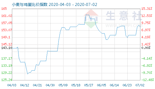 7月2日小麦与鸡蛋比价指数图