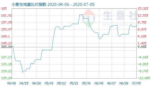 7月5日小麦与鸡蛋比价指数图