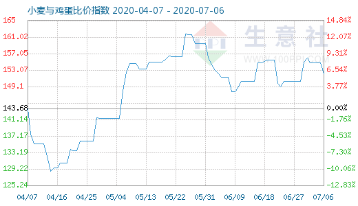 7月6日小麦与鸡蛋比价指数图