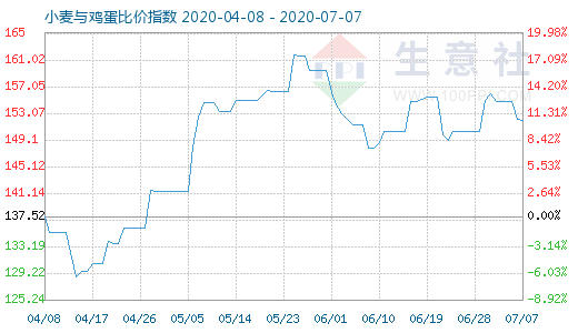 7月7日小麦与鸡蛋比价指数图