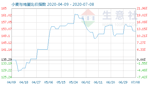 7月8日小麦与鸡蛋比价指数图