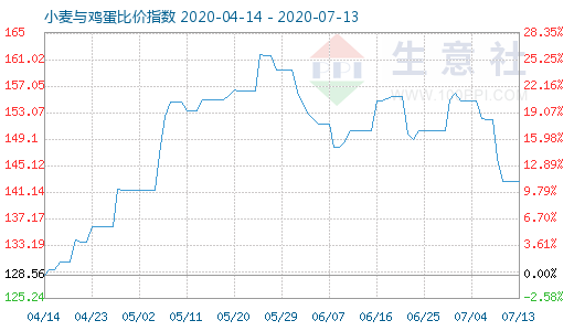 7月13日小麦与鸡蛋比价指数图