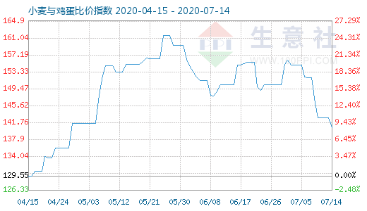 7月14日小麦与鸡蛋比价指数图