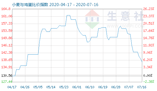 7月16日小麦与鸡蛋比价指数图