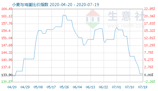 7月19日小麦与鸡蛋比价指数图