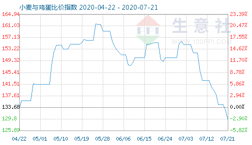 7月21日小麦与鸡蛋比价指数图