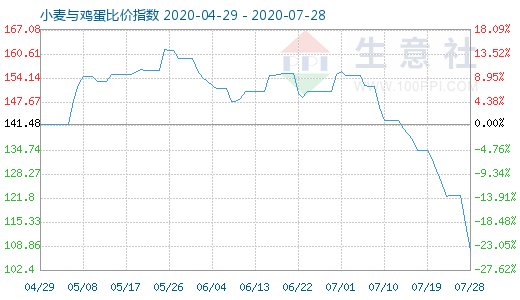 7月28日小麦与鸡蛋比价指数图