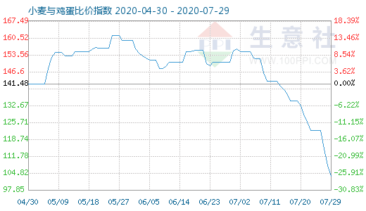 7月29日小麦与鸡蛋比价指数图