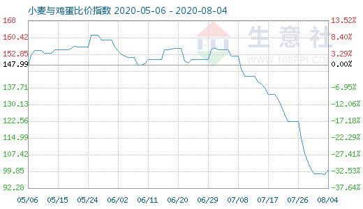 8月4日小麦与鸡蛋比价指数图