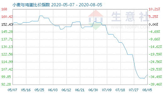 8月5日小麦与鸡蛋比价指数图