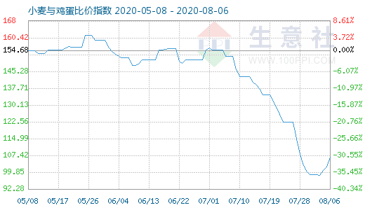 8月6日小麦与鸡蛋比价指数图