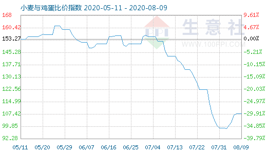 8月9日小麦与鸡蛋比价指数图