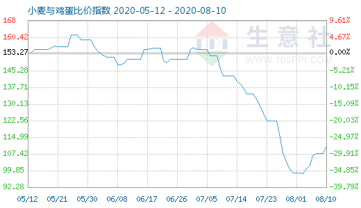 8月10日小麦与鸡蛋比价指数图