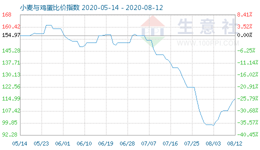 8月12日小麦与鸡蛋比价指数图