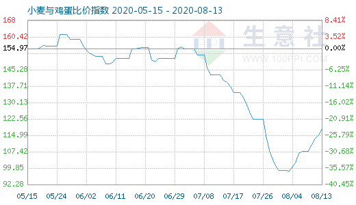 8月13日小麦与鸡蛋比价指数图