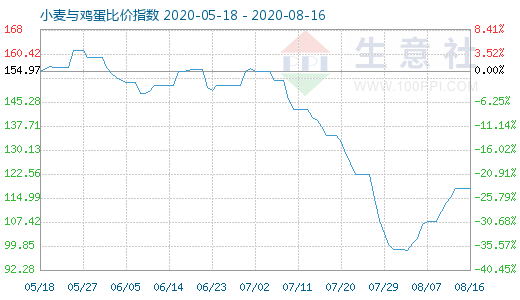 8月16日小麦与鸡蛋比价指数图