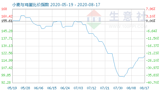 8月17日小麦与鸡蛋比价指数图