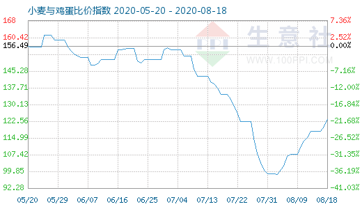 8月18日小麦与鸡蛋比价指数图