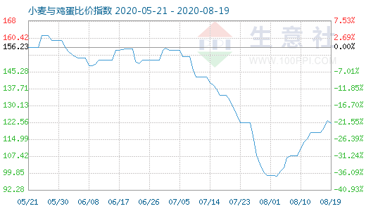 8月19日小麦与鸡蛋比价指数图