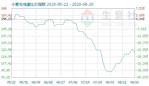 8月20日小麦与鸡蛋比价指数图