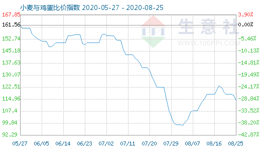 8月25日小麦与鸡蛋比价指数图