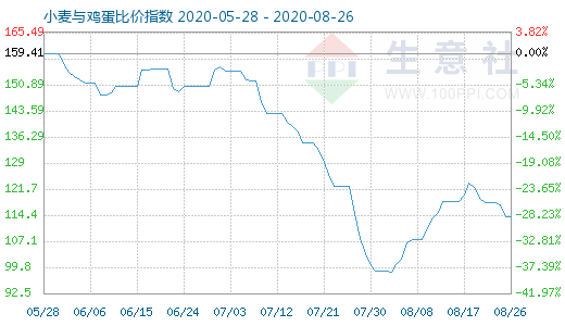 8月26日小麦与鸡蛋比价指数图