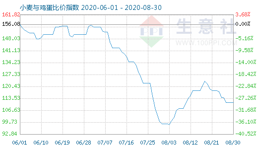 8月30日小麦与鸡蛋比价指数图