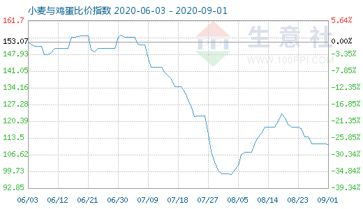 9月1日小麦与鸡蛋比价指数图
