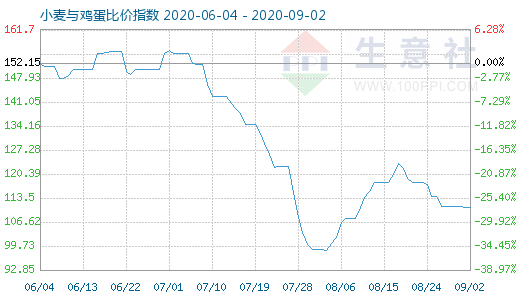 9月2日小麦与鸡蛋比价指数图