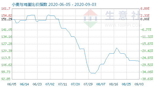 9月3日小麦与鸡蛋比价指数图