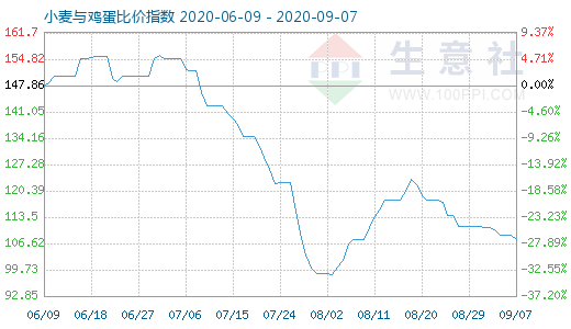 9月7日小麦与鸡蛋比价指数图