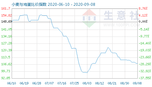 9月8日小麦与鸡蛋比价指数图