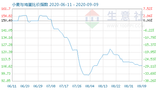 9月9日小麦与鸡蛋比价指数图