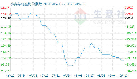 9月13日小麦与鸡蛋比价指数图