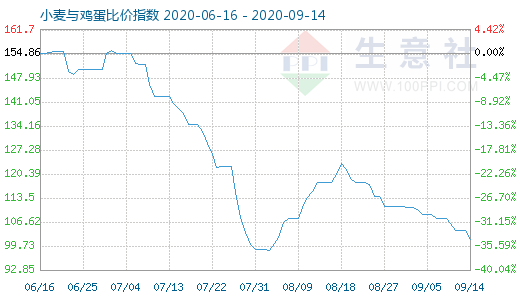 9月14日小麦与鸡蛋比价指数图