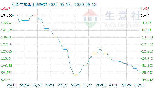 9月15日小麦与鸡蛋比价指数图