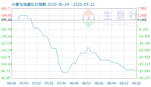 9月22日小麦与鸡蛋比价指数图