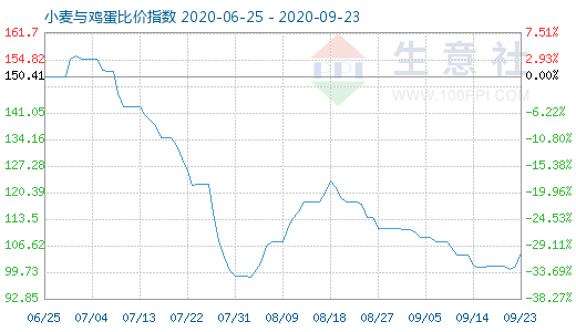 9月23日小麦与鸡蛋比价指数图