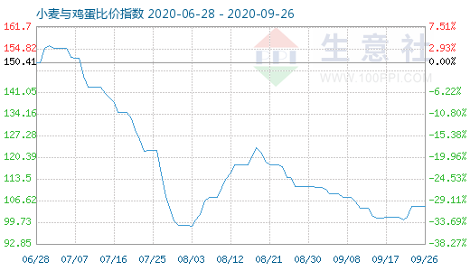 9月26日小麦与鸡蛋比价指数图