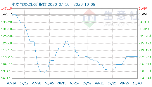 10月8日小麦与鸡蛋比价指数图