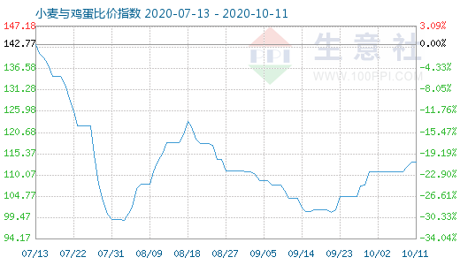 10月11日小麦与鸡蛋比价指数图