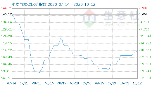 10月12日小麦与鸡蛋比价指数图