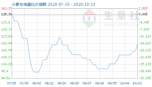 10月13日小麦与鸡蛋比价指数图