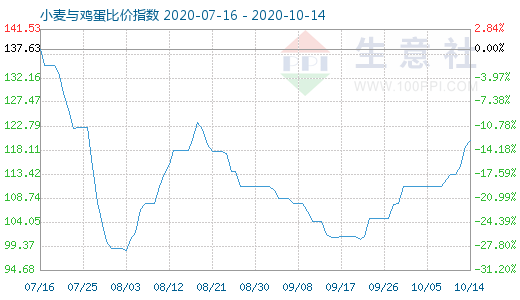 10月14日小麦与鸡蛋比价指数图