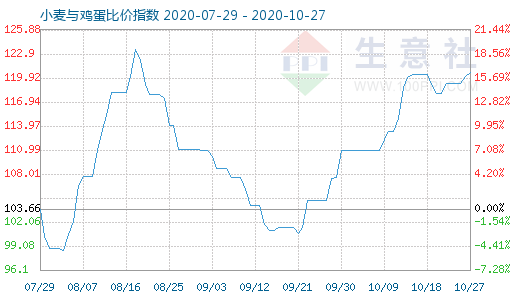 10月27日小麦与鸡蛋比价指数图