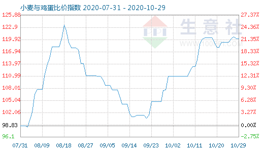 10月29日小麦与鸡蛋比价指数图