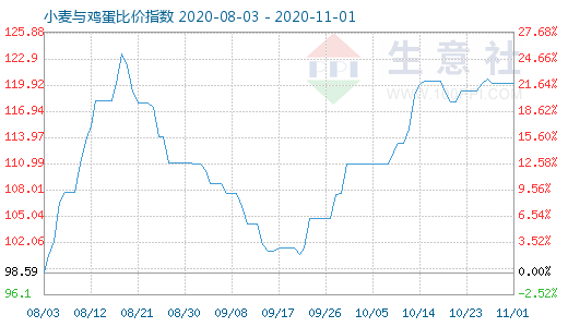 11月1日小麦与鸡蛋比价指数图