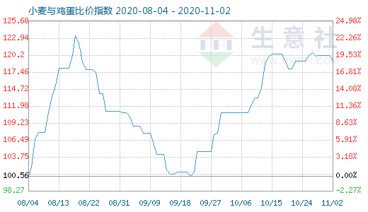 11月2日小麦与鸡蛋比价指数图