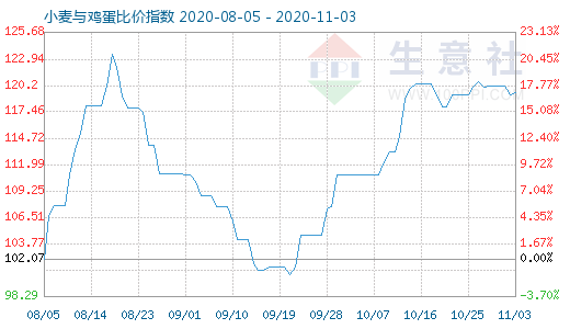 11月3日小麦与鸡蛋比价指数图