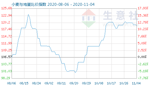 11月4日小麦与鸡蛋比价指数图